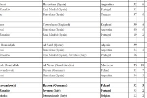  德甲射手榜竞争白热化，莱万持续领跑积分榜